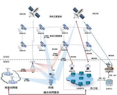 衛(wèi)星通信服務(wù) 賦能全域互聯(lián)，探索【衛(wèi)星+5G】融合新路徑